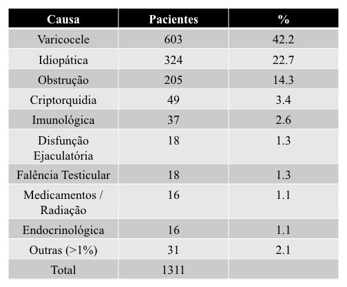 principal causa de infertilidade masculina.