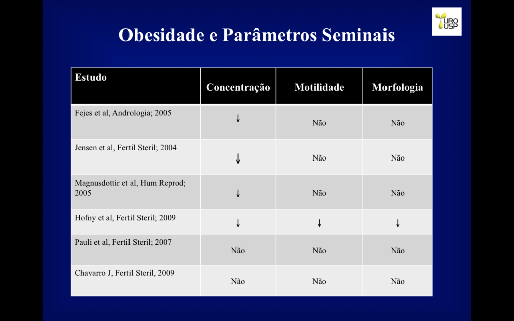 Obesidade e Infertilidade